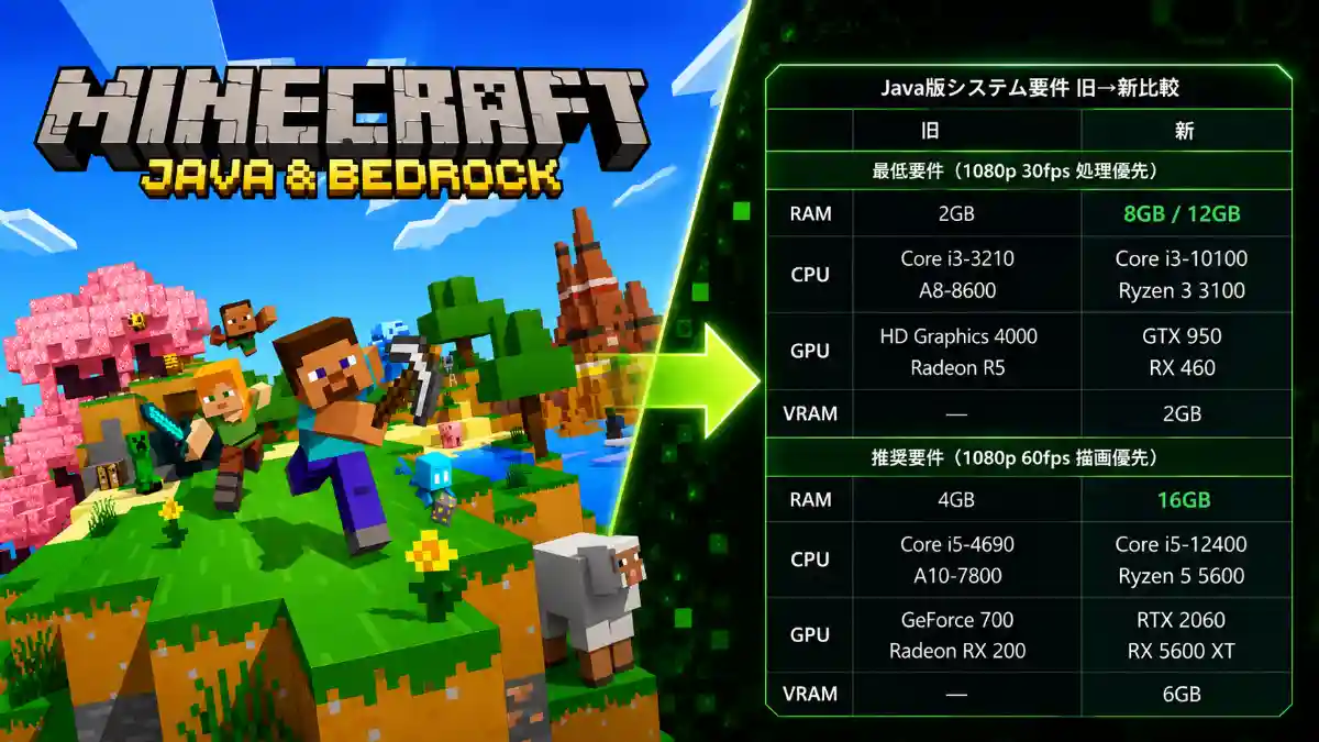 Minecraft Java Edition System Requirements